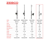 Bite Alert 808 7' Medium Heavy Spinning Combo